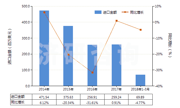 2014-2018年3月中國乙丙非共軛二烯橡膠板、片、帶(HS40027090)進口總額及增速統(tǒng)計